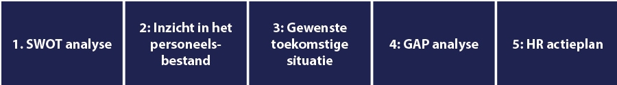 Stappen voor strategisch personeelsplanning